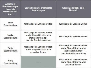 http://www.tischtennis.de/media/downloads/satzung_ordnungen/2013_2014/ungenOrdnungen_RichtliniezurSchlA__gerkontrolleimDTTB_1908.pdf